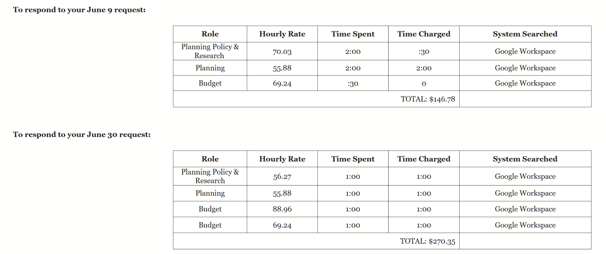CPS itemized FOIA cost breakdown for the June 9 and June 30 requests, listing Planning Policy and Research, Planning, and Budget staff rates, time, charges, and Google Workspace as the system searched.