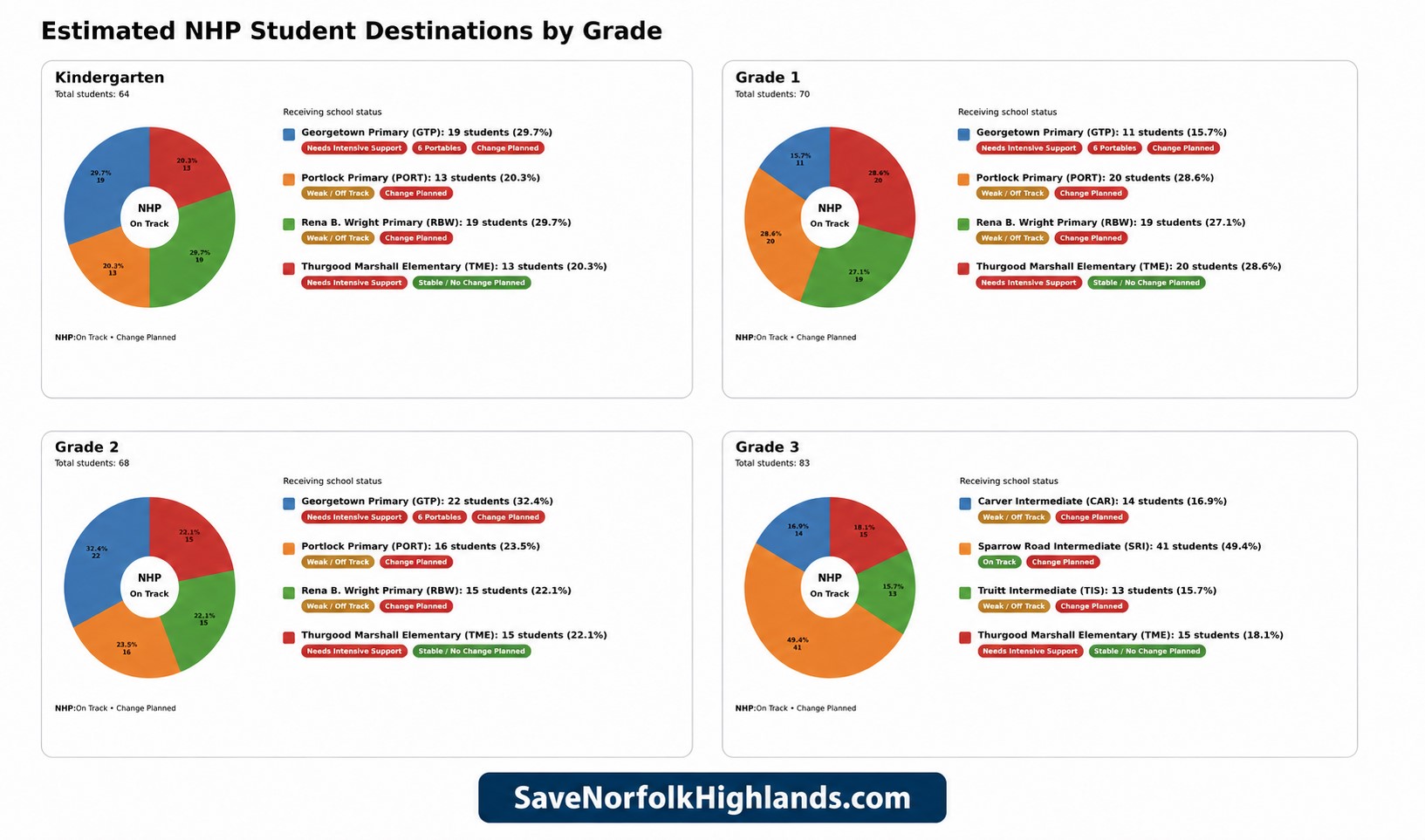 Estimated Norfolk Highlands Primary student destinations by grade under the CPS attendance-zone proposal.